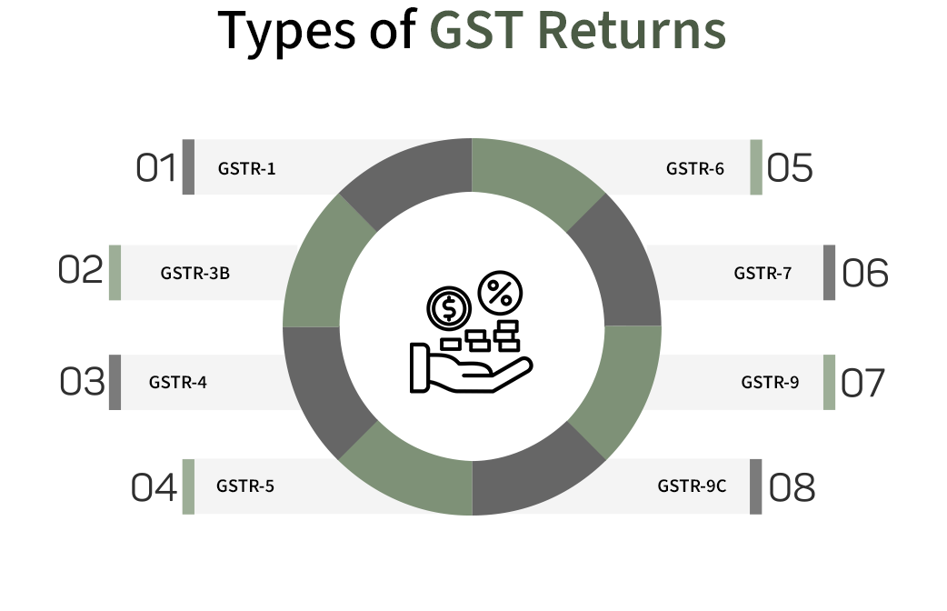 GST Return Types